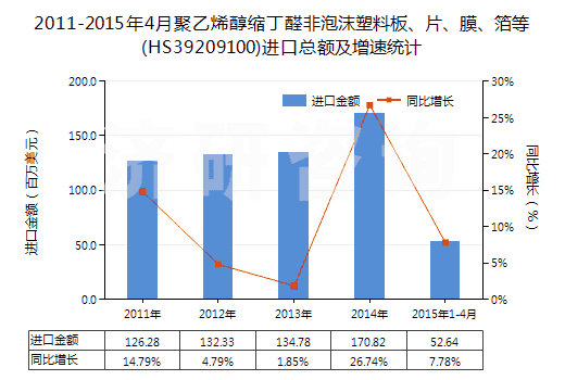 2011-2015年4月聚乙烯醇縮丁醛非泡沫塑料板、片、膜、箔等(HS39209100)進(jìn)口總額及增速統(tǒng)計(jì)